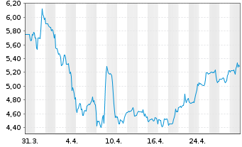 Chart Soho House & Co Inc. - 1 mois