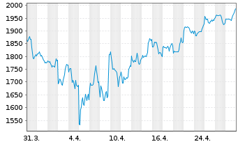 Chart Mercadolibre Inc. - 1 Month