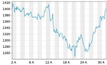 Chart Mercadolibre Inc. - 1 Month