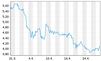 Chart Mercer International Inc. - 1 mois