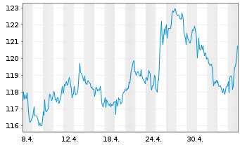 Chart Merck & Co. Inc. - 1 Month