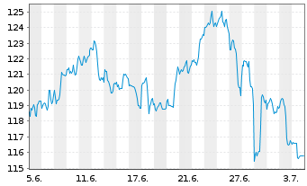 Chart Merck & Co. Inc. - 1 mois