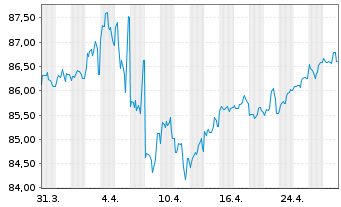 Chart Merck & Co. Inc. DL-Notes 2021(21/31) - 1 Month