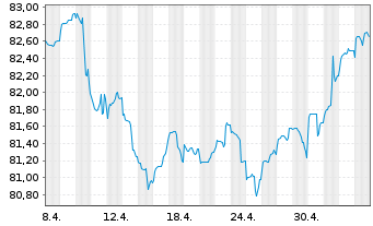 Chart Merck & Co. Inc. DL-Notes 2021(21/31) - 1 Monat