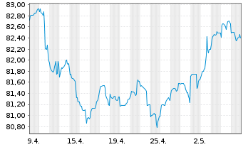 Chart Merck & Co. Inc. DL-Notes 2021(21/31) - 1 mois