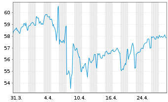 Chart Merck & Co. Inc. DL-Notes 2021(21/61) - 1 Month