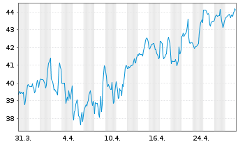 Chart Mercury Systems Inc. - 1 Month