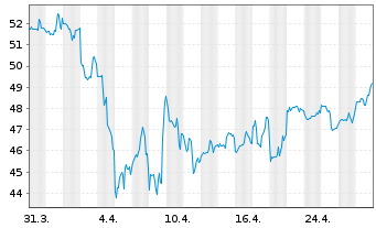 Chart Mercury General Corp. - 1 mois