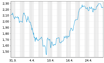 Chart Mereo Biopharma Group Ltd. ADRs - 1 mois