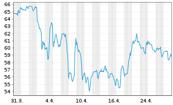 Chart Meritage Homes Corp. - 1 Month