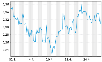 Chart Mersana Therapeutics Inc. - 1 Month