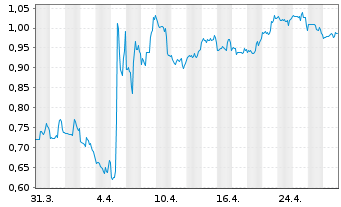 Chart Mesa Air Group Inc. - 1 mois