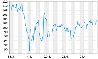 Chart Mesa Laboratories Inc. - 1 Month