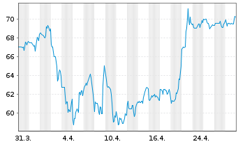 Chart Pathward Financial Inc. - 1 mois