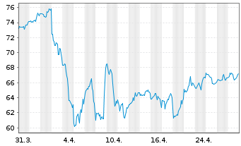 Chart MetLife Inc. - 1 Month