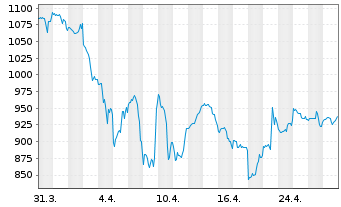 Chart Mettler-Toledo Intl Inc. - 1 mois