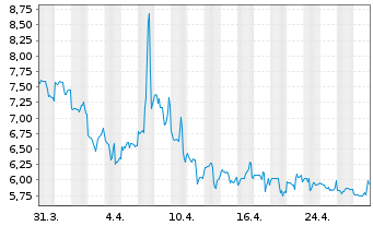 Chart Mexco Energy Corp. - 1 mois