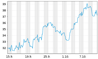 Chart Miami International Hldgs Inc. - 1 Month