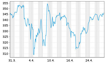 Chart Microsoft Corp. - 1 Month