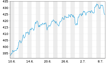 Chart Microsoft Corp. - 1 Month