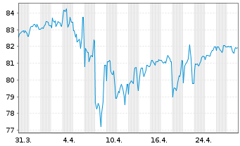 Chart Microsoft Corp. DL-Notes 2012(12/42) - 1 Month