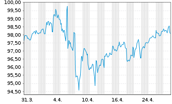 Chart Microsoft Corp. DL-Notes 2015(15/35) - 1 Month