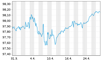 Chart Microsoft Corp. DL-Notes 2016(16/26) - 1 mois