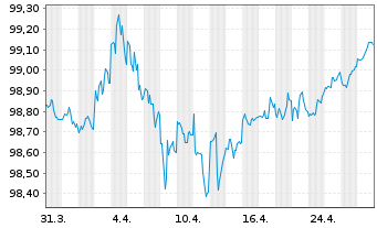 Chart Microsoft Corp. DL-Notes 2017(17/27) - 1 Month