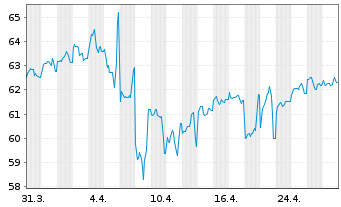 Chart Microsoft Corp. DL-Notes 2020(20/50) - 1 Month