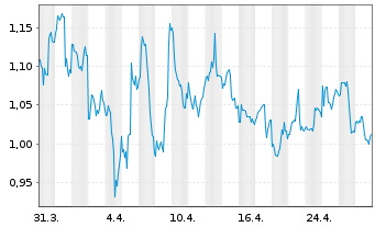 Chart Microvision Inc. (Wash.) - 1 mois