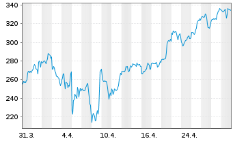 Chart MicroStrategy Inc. - 1 Month