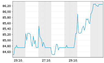 Chart Strategy Inc. - 1 Month