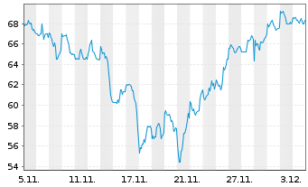 Chart Strategy Inc. 10% Pref.Shs.Ser.A o.N. - 1 Month
