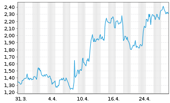 Chart Microbot Medical Inc. - 1 Month