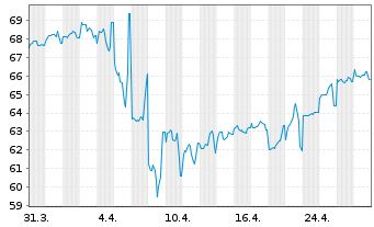 Chart Micron Technology Inc. DL-Notes 2021(21/51) - 1 mois