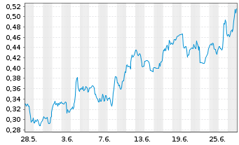 Chart Microvast Holdings Inc. - 1 mois