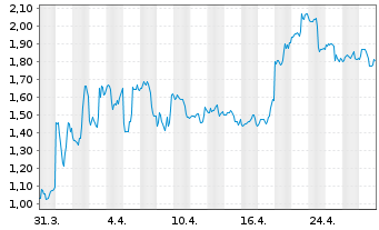 Chart Microvast Holdings Inc. - 1 mois