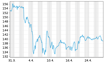 Chart Mid-America Apartm. Comm. Inc. - 1 mois