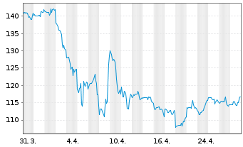 Chart Middleby Corp., The - 1 Month