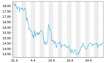 Chart MillerKnoll Inc. - 1 Month