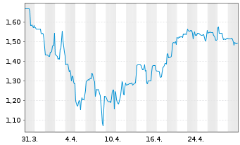 Chart Minerva Neurosciences Inc. - 1 mois