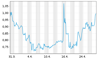 Chart MIRA Pharmaceuticals Inc. - 1 Month