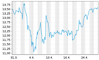 Chart Mirion Technologies Inc. - 1 Month