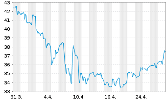 Chart Mirum Pharmaceuticals Inc. - 1 Month