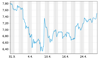 Chart Mitek Systems Inc. - 1 Month