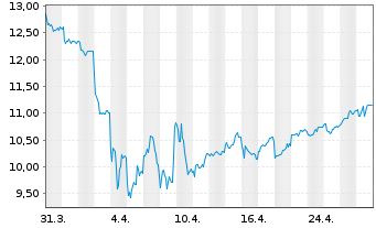 Chart Mitsubishi UFJ Finl Grp Inc. - 1 mois