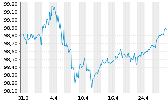 Chart Mitsubishi UFJ Finl Grp Inc. DL-Notes 2017(27) - 1 Month