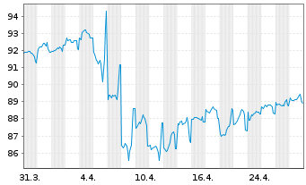 Chart Mitsubishi UFJ Finl Grp Inc. DL-Notes 2019(39) - 1 mois