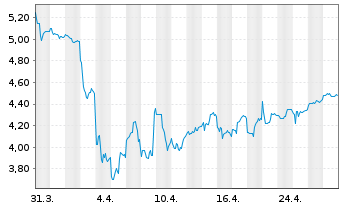 Chart Mizuho Financial Group Inc. ADRs - 1 mois