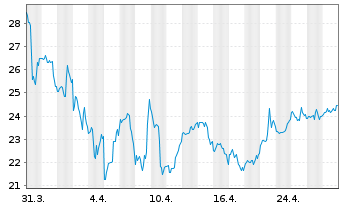 Chart Moderna Inc. - 1 mois